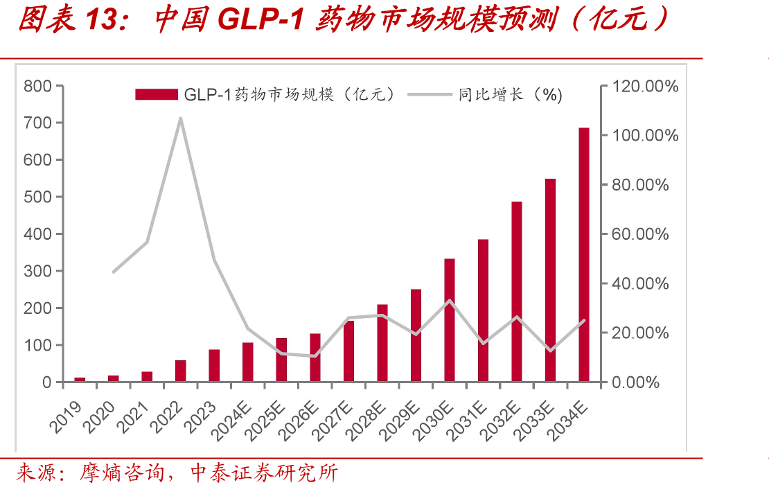 已获批GLP-1药品价格参照（国内）_第2页