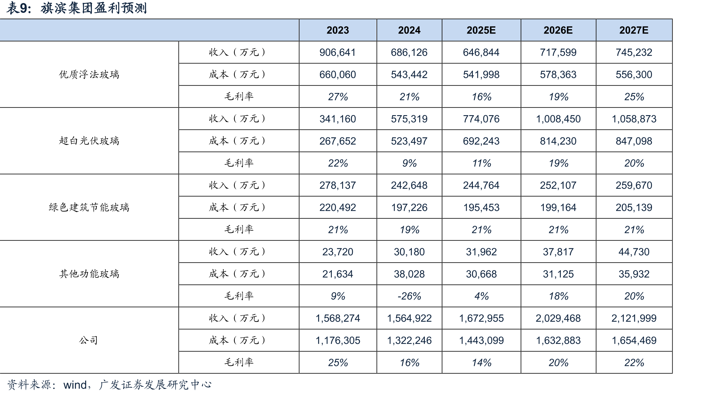 各省节能建筑政策梳理_第2页