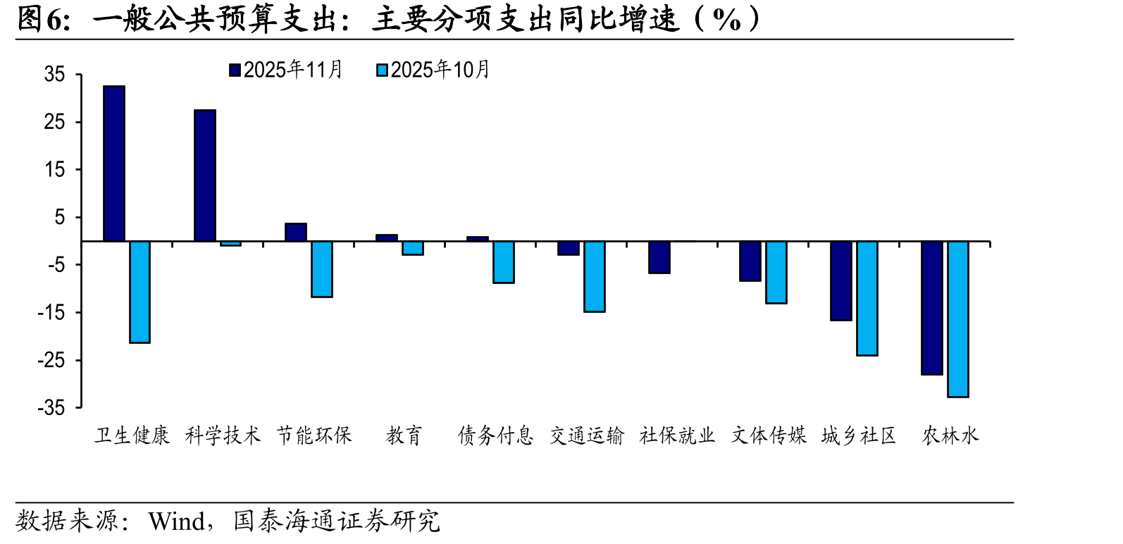 国有土地使用权出让收入：累计和当月同比（%）_第5页