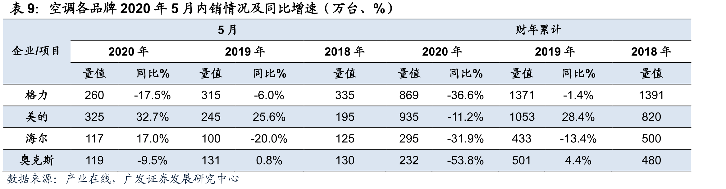 洗衣机各品牌2020年5月单月及累计零售量、零售额及YoY（万台，亿元，%）_第3页