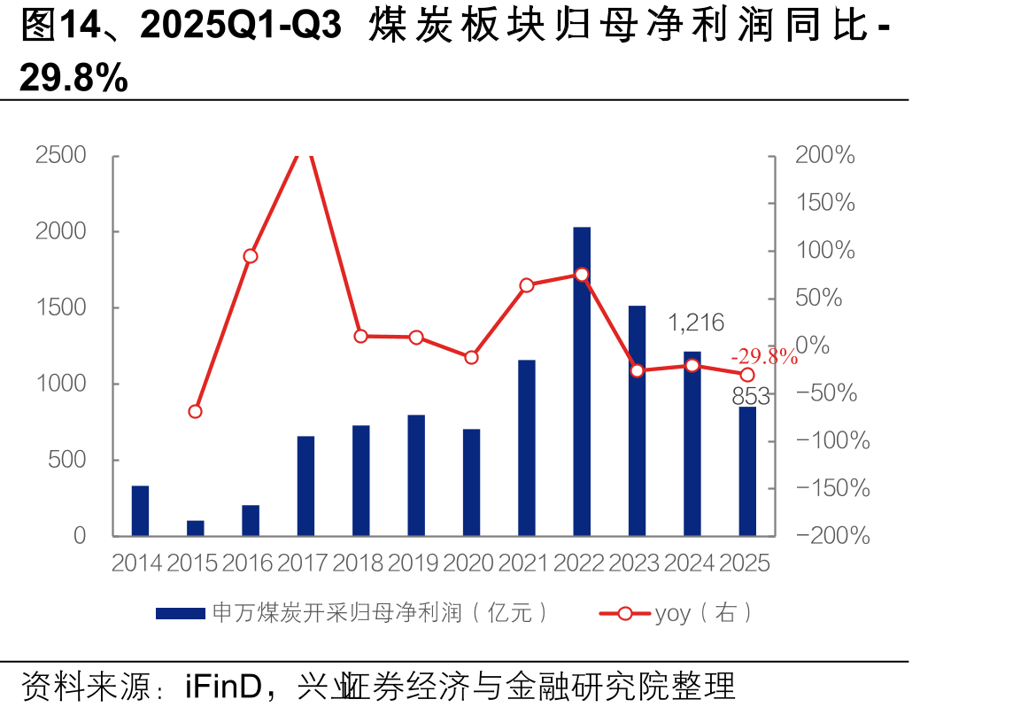 图14、2025Q1-Q3炭】板块归母净利润同比-