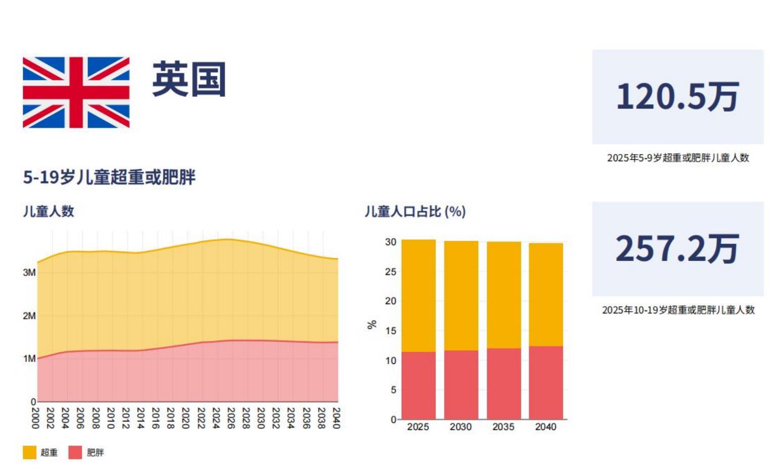 表3.32025年和2040年高BMI导致的5-19岁儿童高血糖（糖尿病的早期征兆）人数_第4页