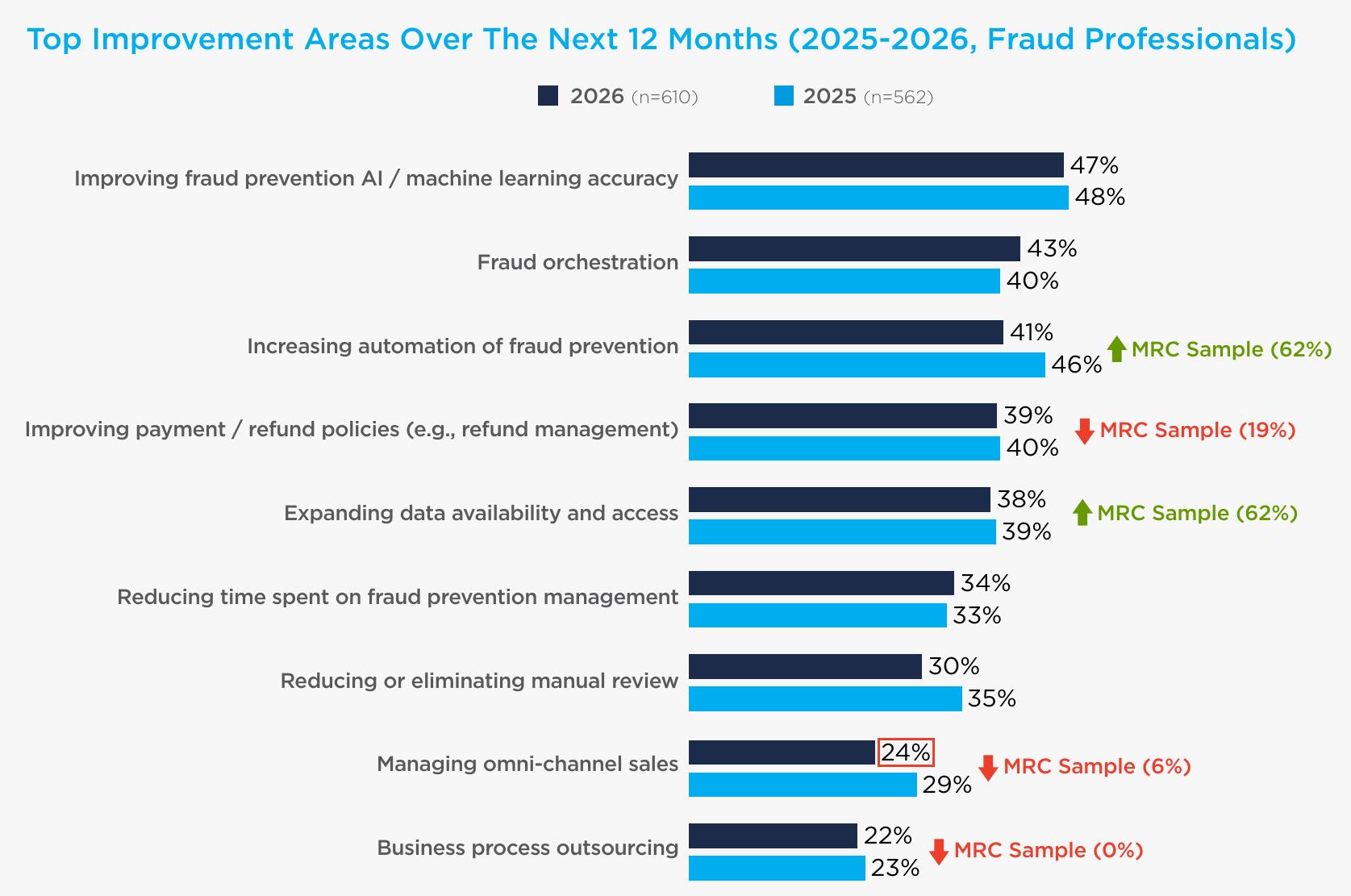 Top Improvement Areas Over The Next 12 Months (2025-2026, Fraud Professionals)
