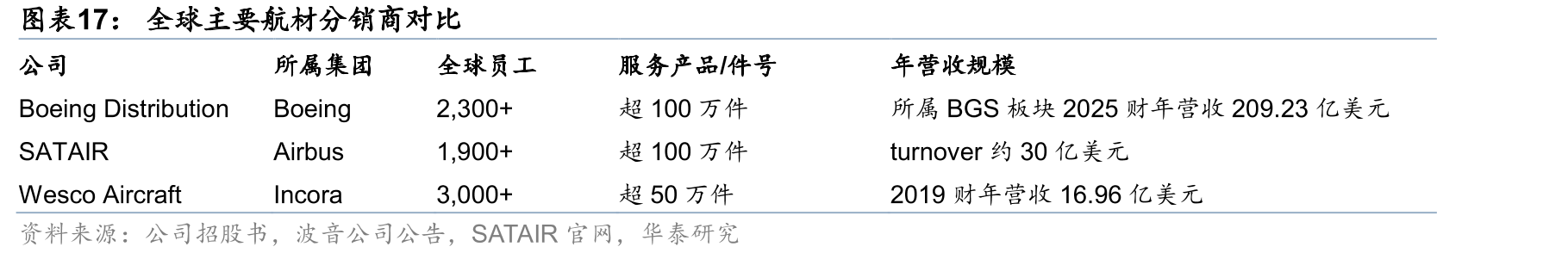 全球主要航材分销商对比