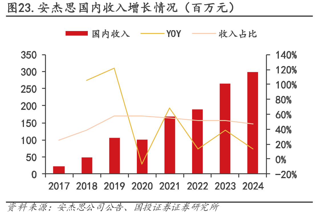 图23.安杰思国内收入增长情况（百万元）