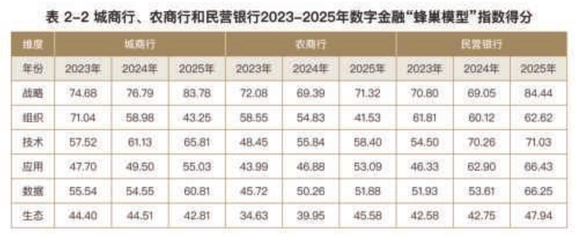 表2-2城商行、农商行和民营银行2023-2025年数字金融“蜂巢模型”指数得分