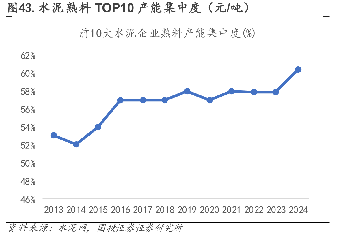 图43.水泥熟料TOP10产能集中度（元/吨）