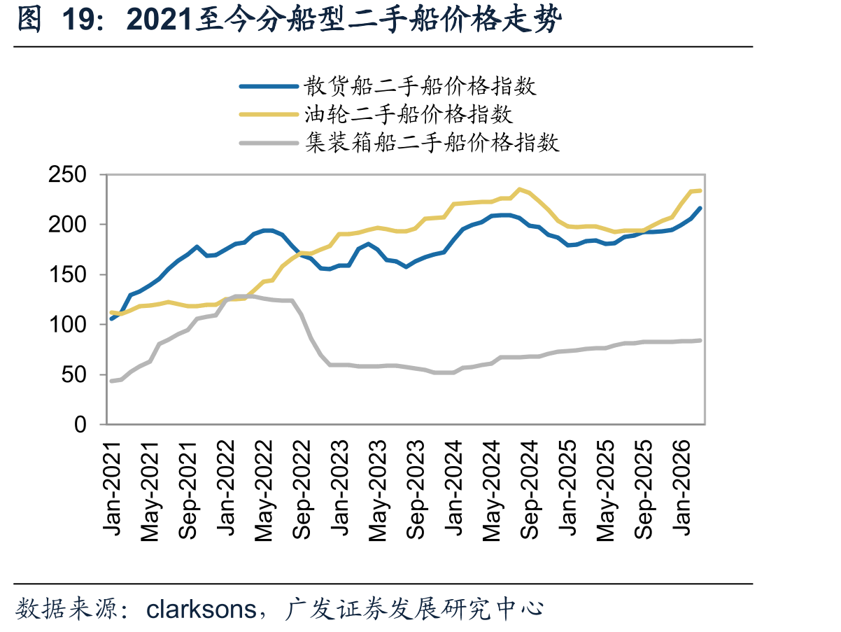2021至今分船型二手船价格走势
