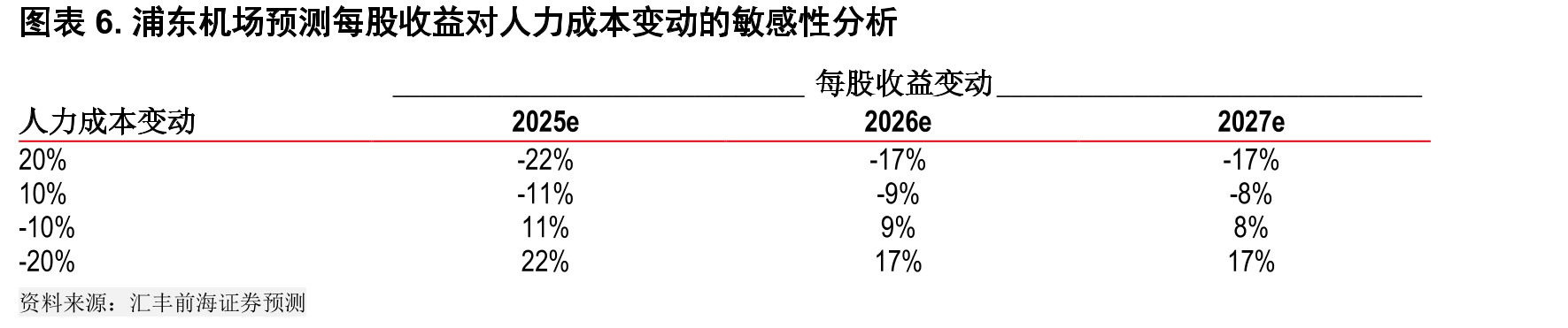 图表10.白云机场2025-2027年预测每股收益对人工成本变动的敏感性分析_第4页