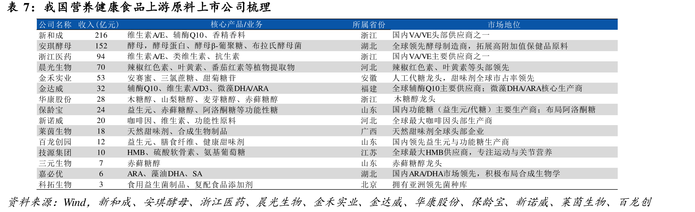 营养健康食品行业代工主要分为OEM、CDM、ODM三种模式_第4页