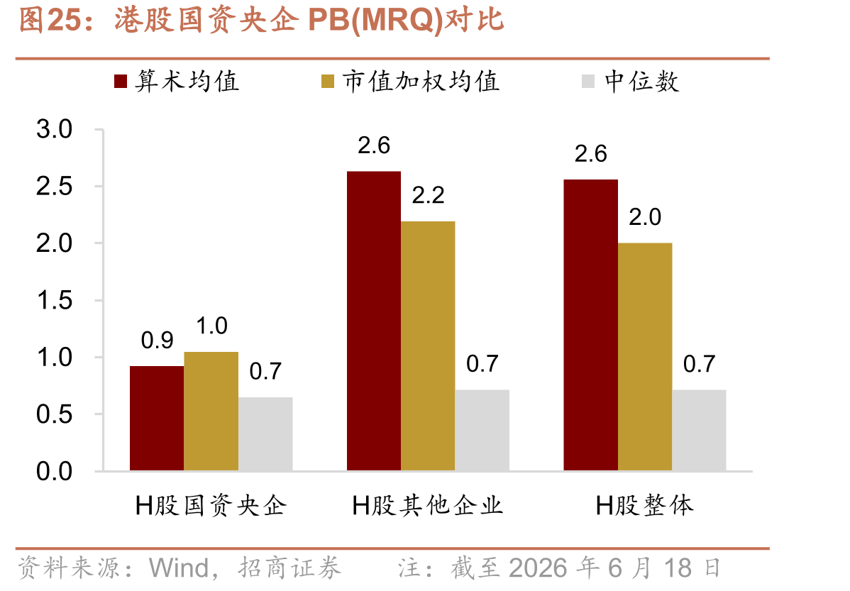 港股国资央企PB(MRQ)对比