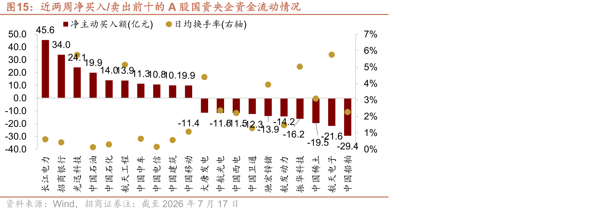 近两周净买入/卖出前十的A股国资央企资金流动情况