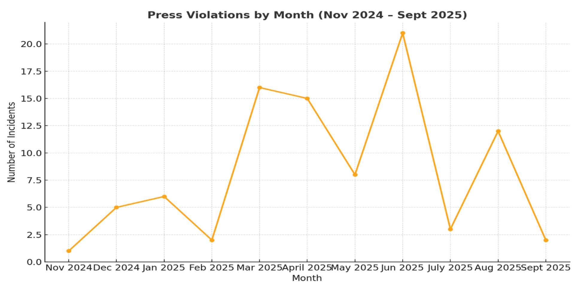 Press Violations by Month (Nov 2024 - Sept 2025)