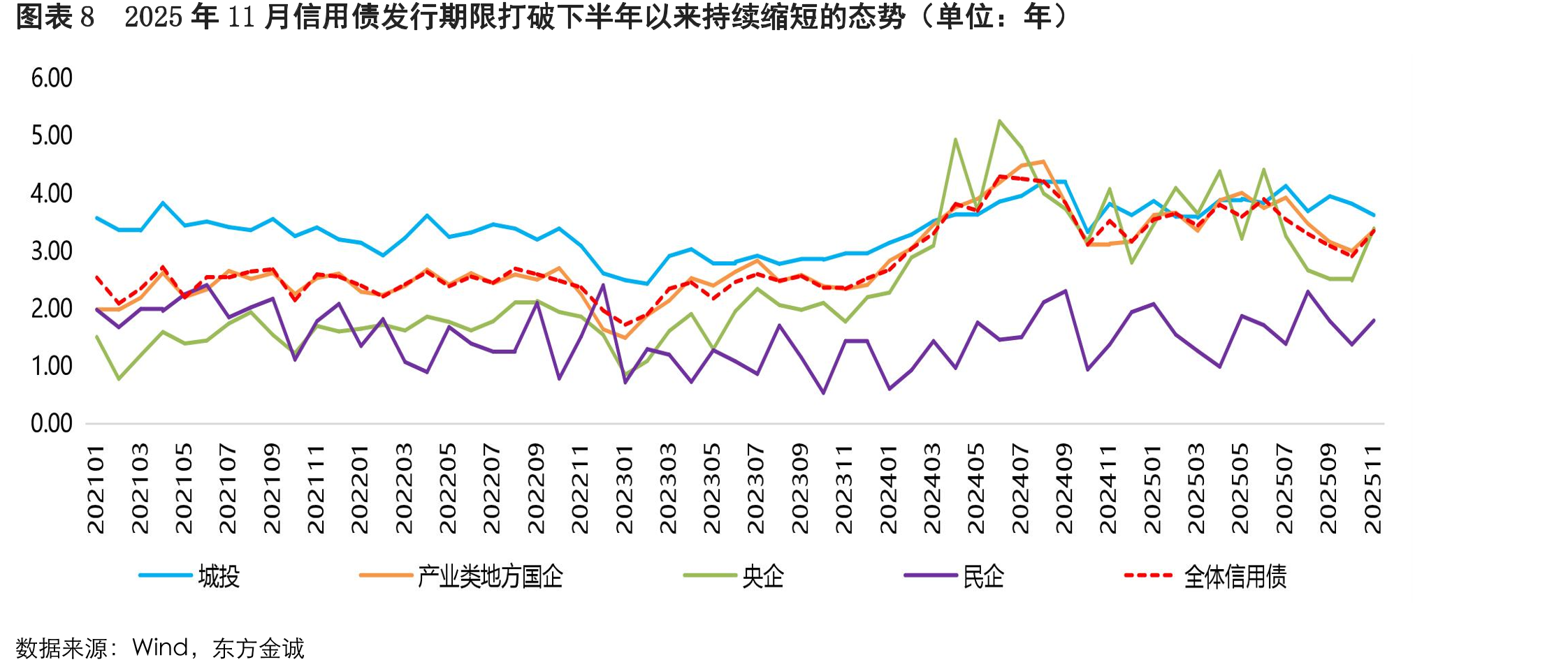 图表112025年11月各级别城投债发行量环比、同比均下降，AA+级和AA级城投债存在较大净融资缺口_第3页