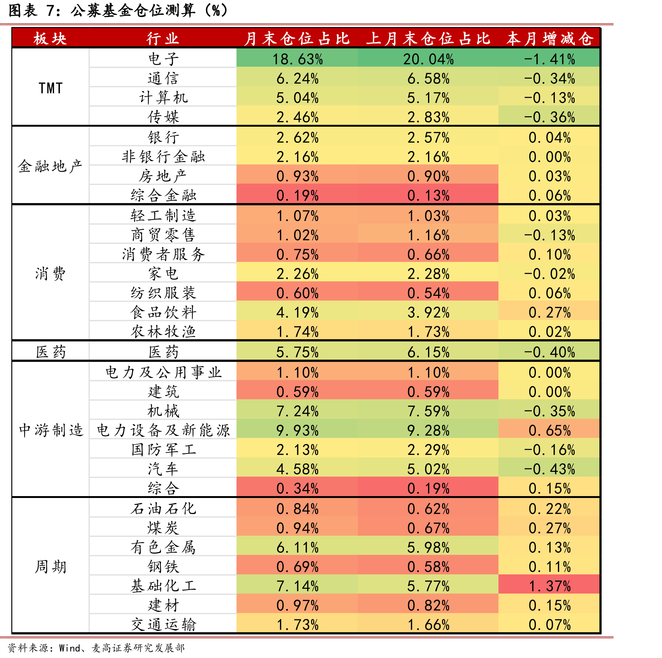 公募基金仓位测算（%）