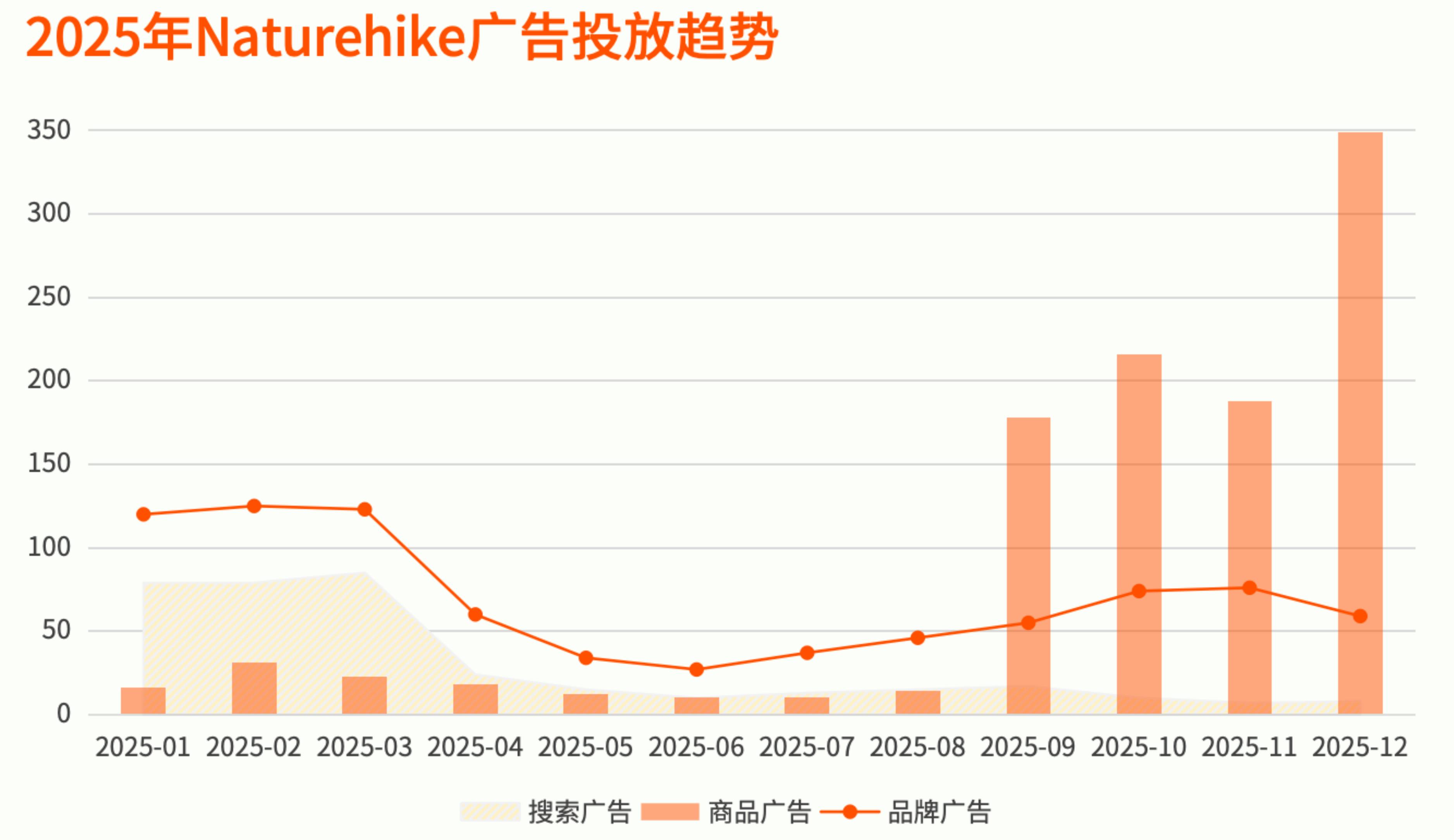 数据来源：GoodsFox，统计Meta、Google、TikTok多个媒体投放渠道的广告素材数，统计时间2025年1月-12._第3页