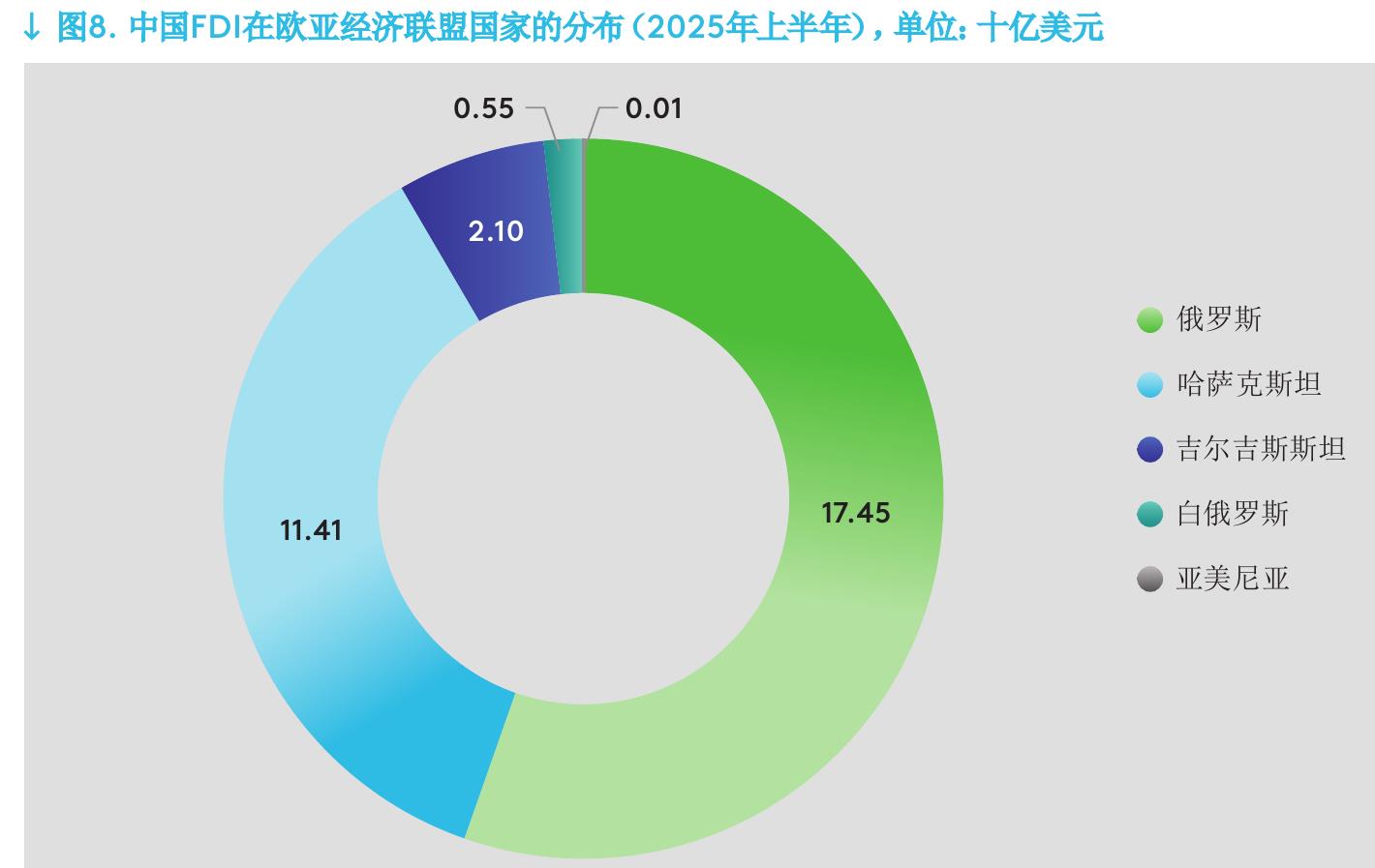 ↓图6．中国在乌兹别克斯坦按行业划分的累计FDI，单位：十亿美元_第3页