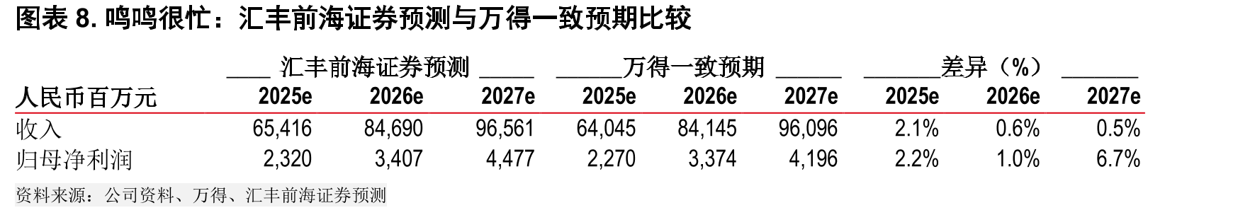 图表3.中国最大的两家休闲食品专卖零售商门店数量和市占率（鸣鸣很忙和万辰集团）_第4页