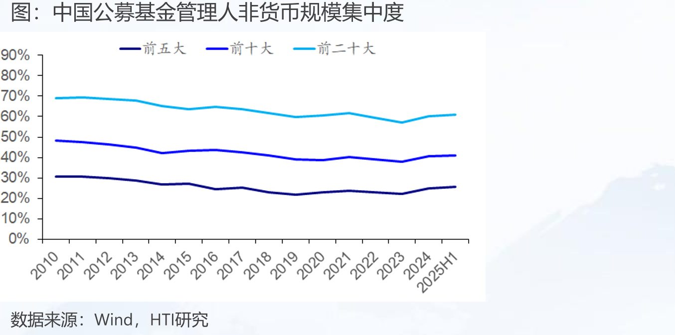 中国公募基金管理人非货币规模集中度