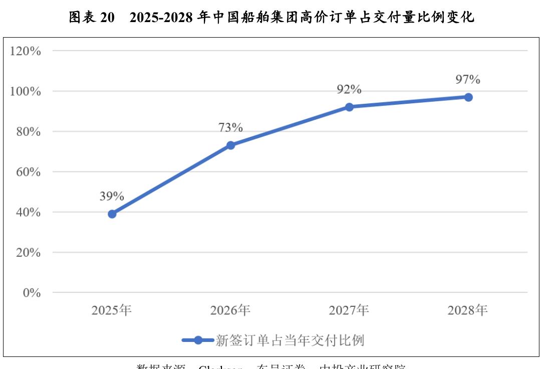 图表202025-2028年中国船舶集团高价订单占交付量比例变化