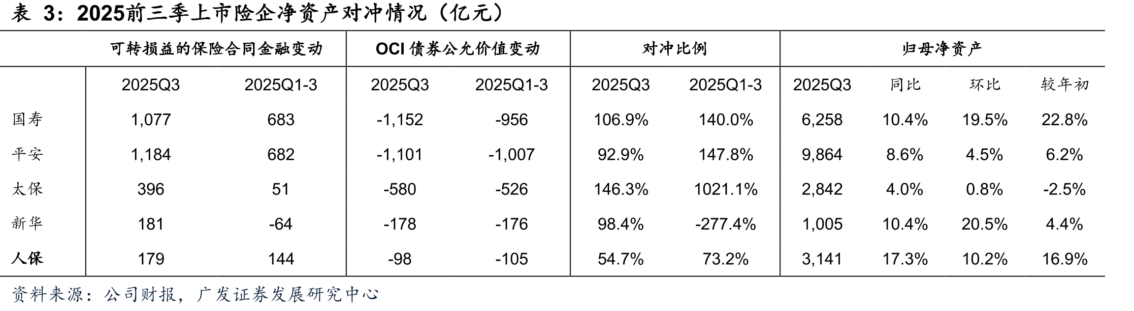 2025前三季上市险企净资产对冲情况（亿元）