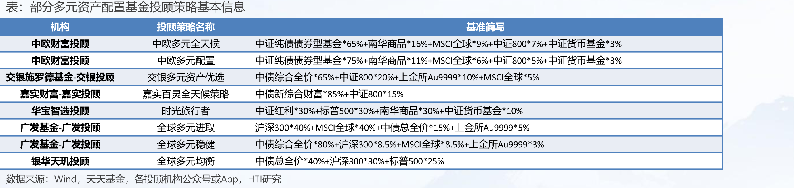 2025年5月份后新发行多元配置FOF及ETF-FOF_第2页