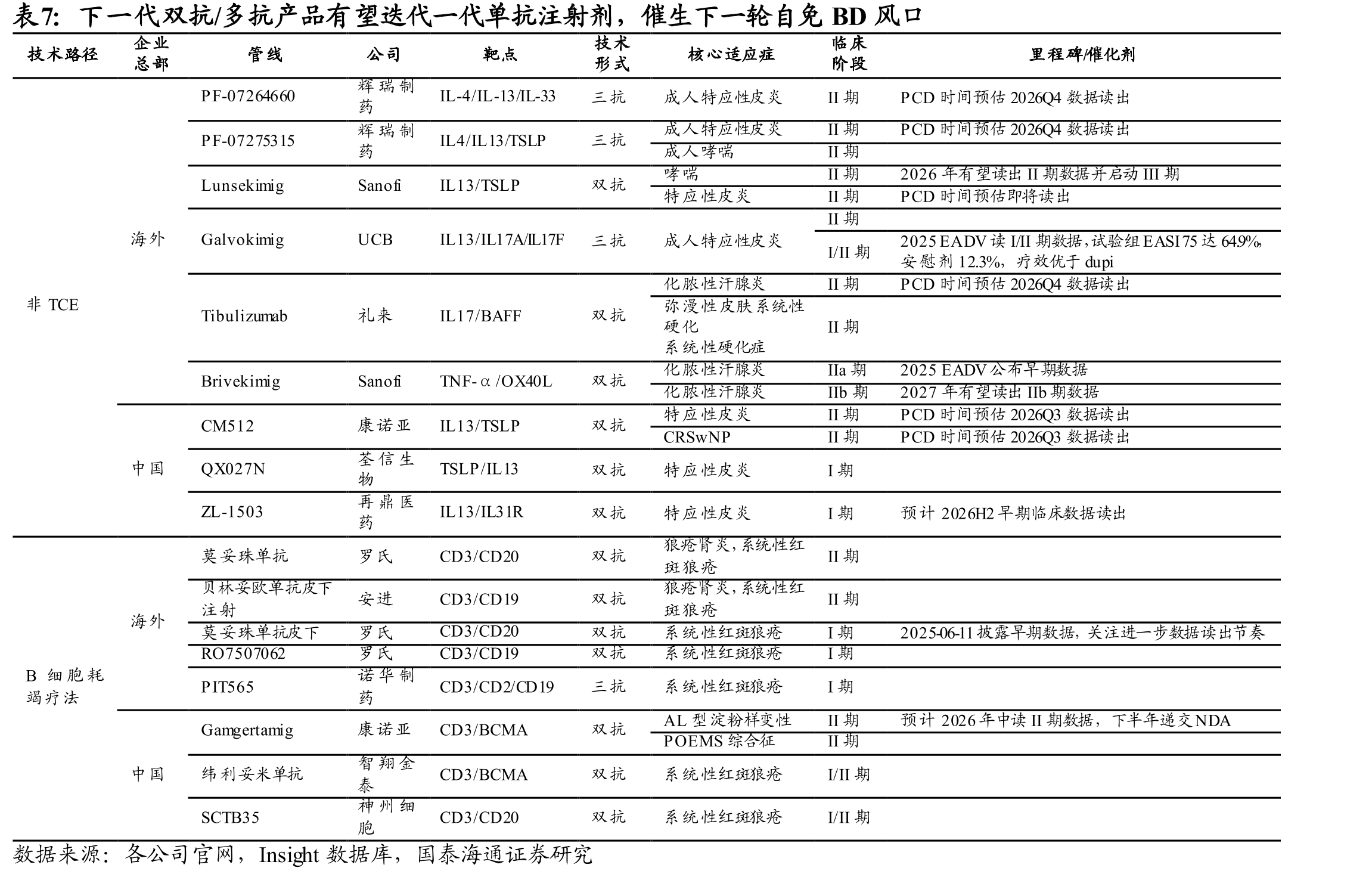 BMS/BioNTech、Summit、辉瑞分别已开展7项、4项、3项全球3期试验_第5页