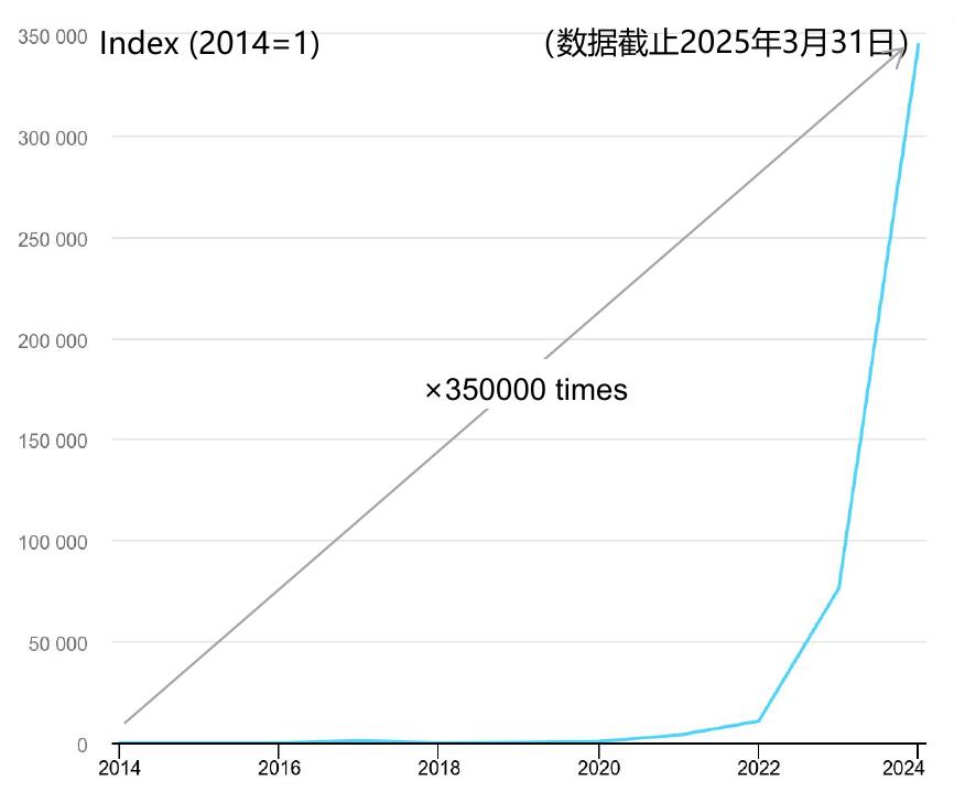 （数据截止2025年3月31日）