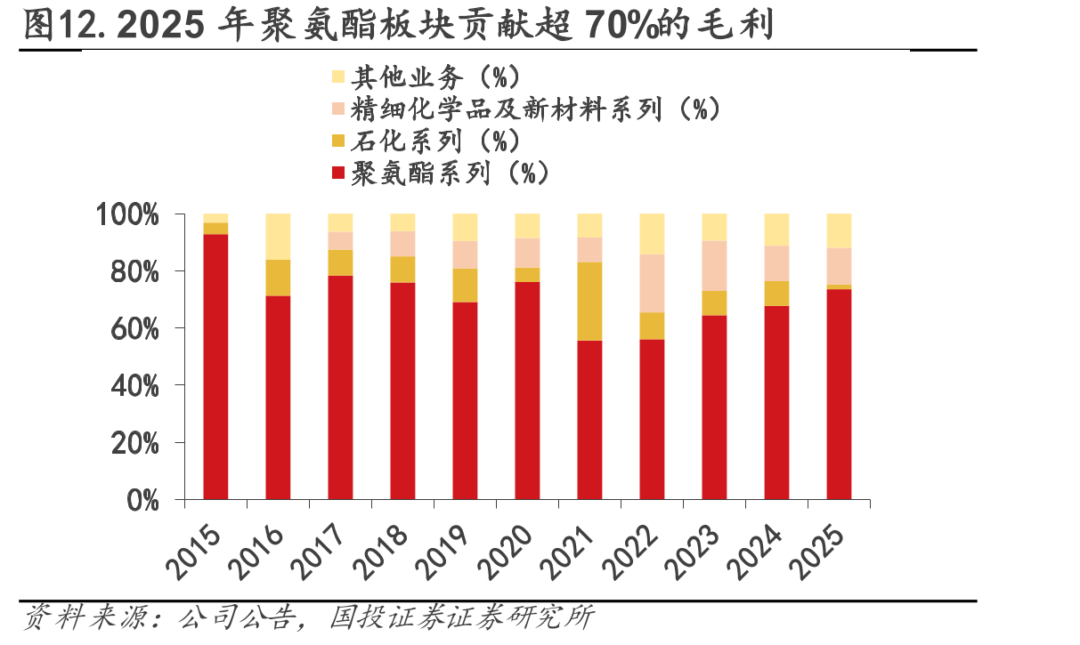 图12.2025年聚氨酯板块贡献超70%的毛利