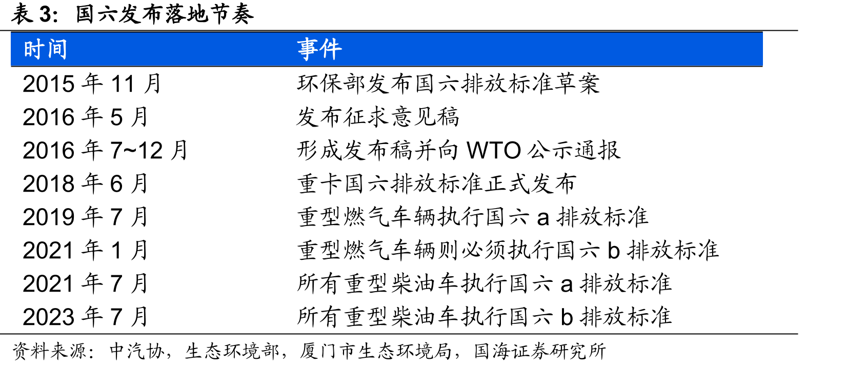 国六发布落地节奏