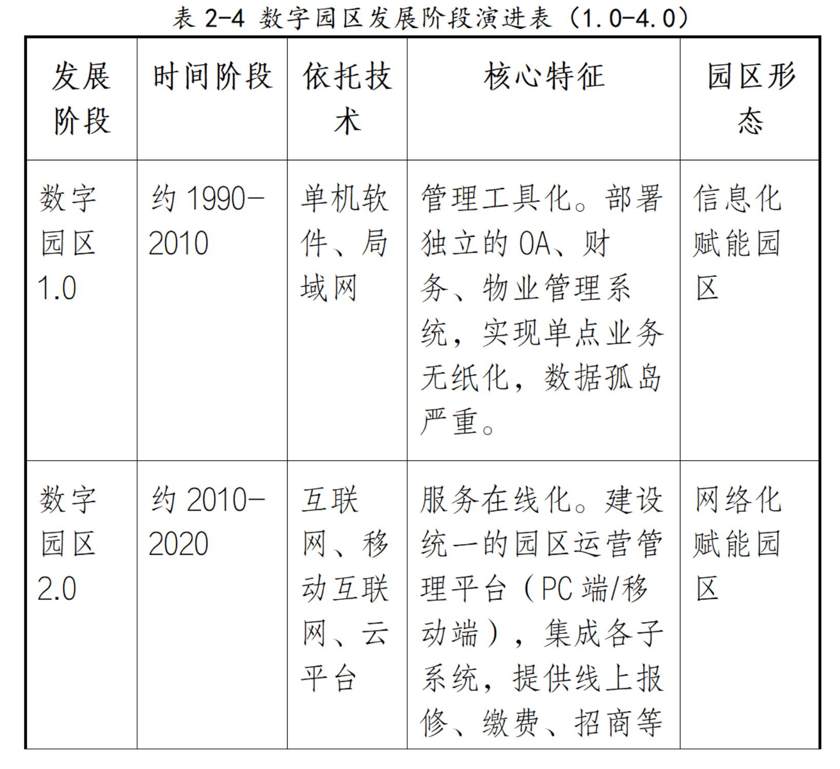 表 2-1中国代表性软件产业园 (信息化标志载体)_第3页