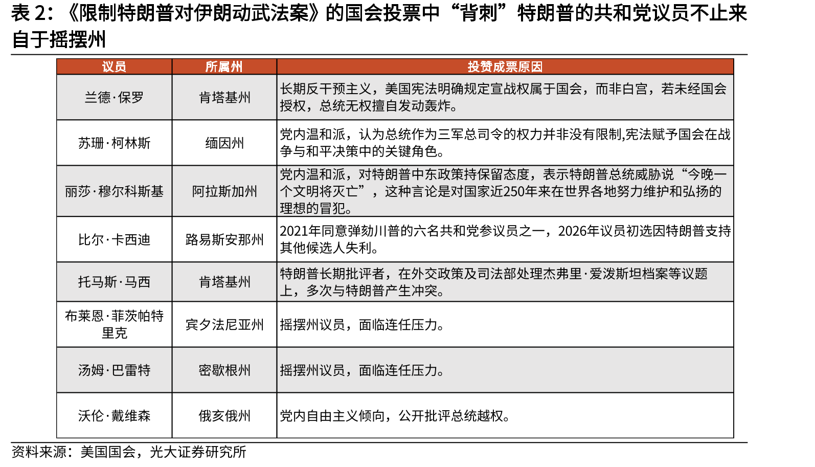 《限制特朗普对伊朗动武法案》的国会投票中“背刺”特朗普的共和党议员不止来