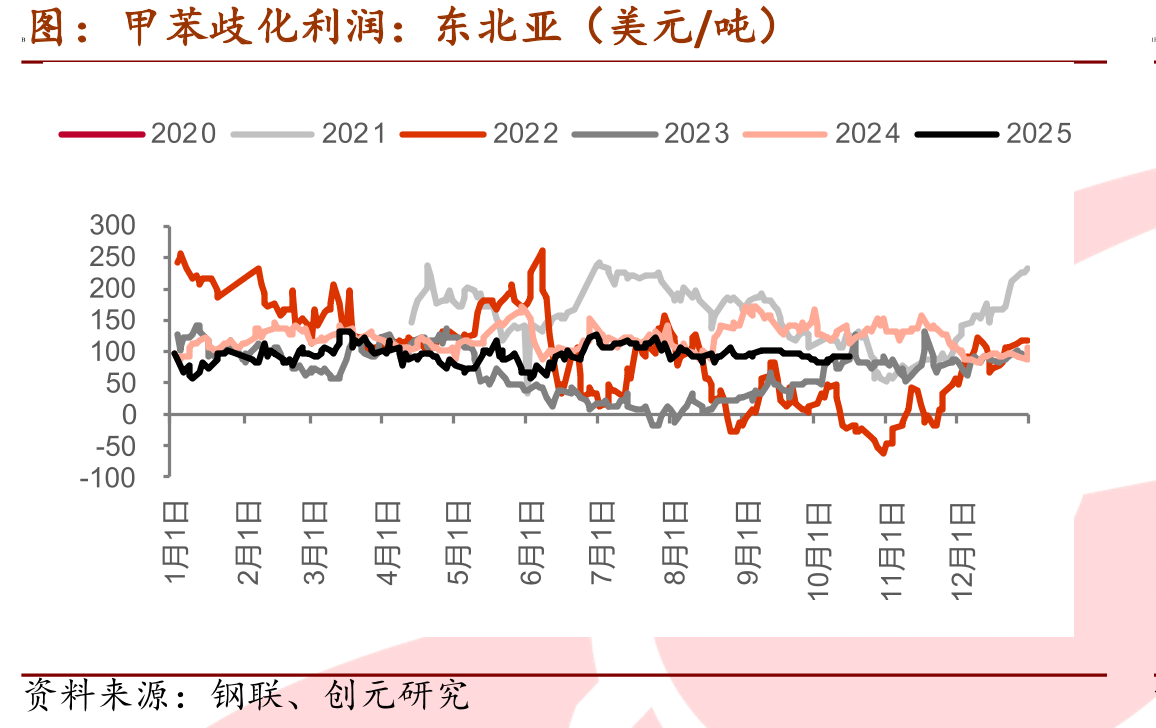 甲苯歧化利润：东北亚（美元/吨）1B