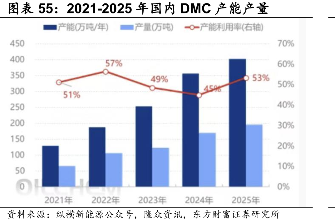 2021-2025年国内DMC产能产量