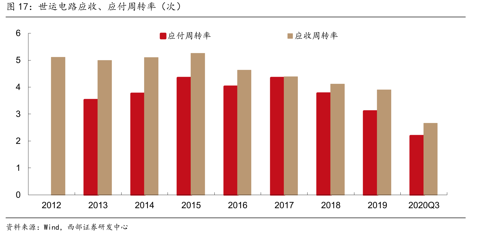 世运电路应收、应付周转率（次）
