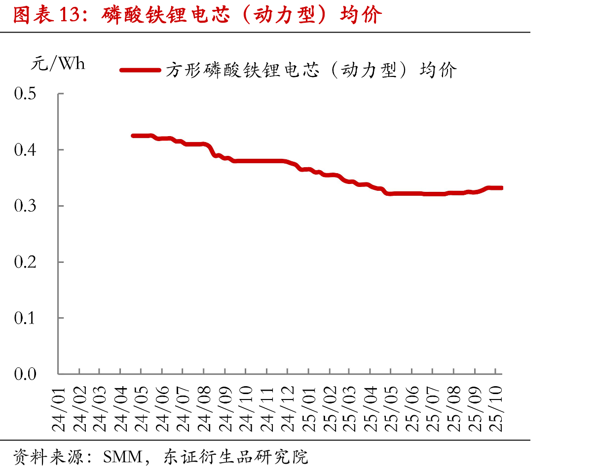磷酸铁锂电芯（动力型）均价