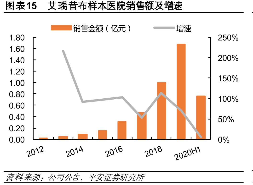 图表15艾瑞昔布样本医院销售额及增速