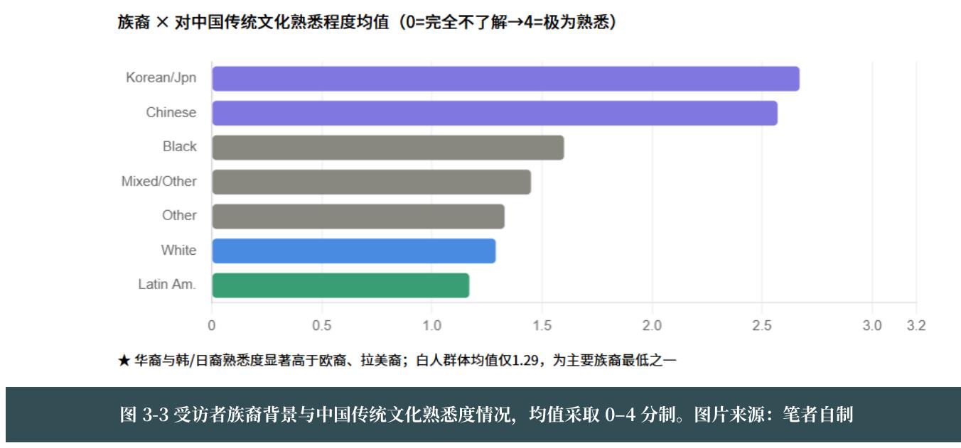 族裔×对中国传统文化熟悉程度均值（0=完全不了解→4=极为熟悉）