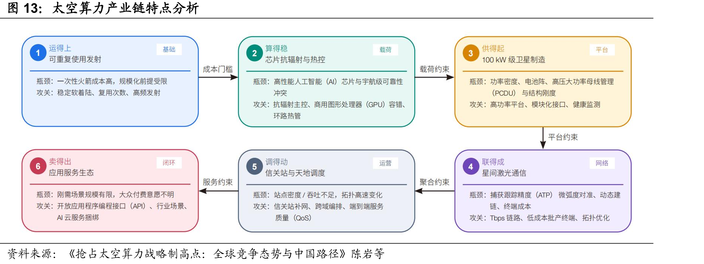 太空算力产业链特点分析