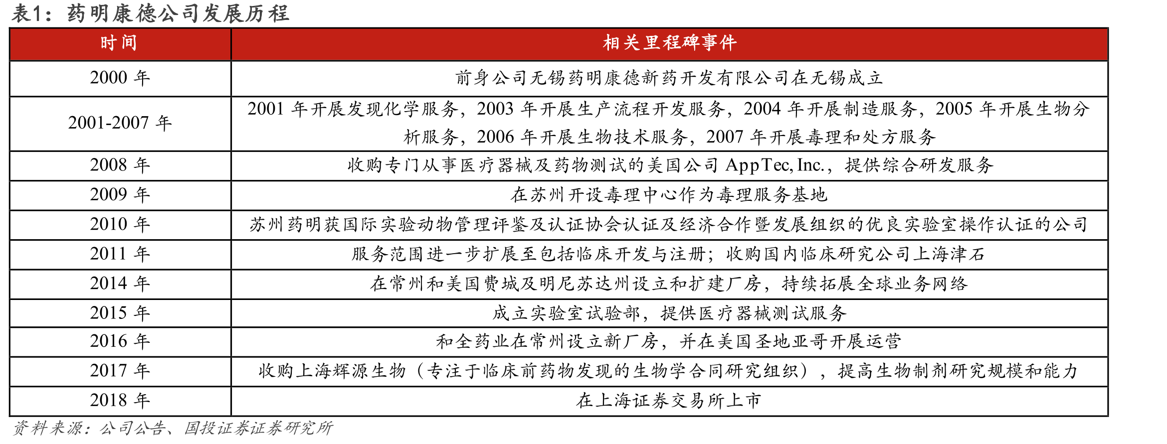 图9.药明康德成功合成并交付的新化合物数量（万个）_第5页