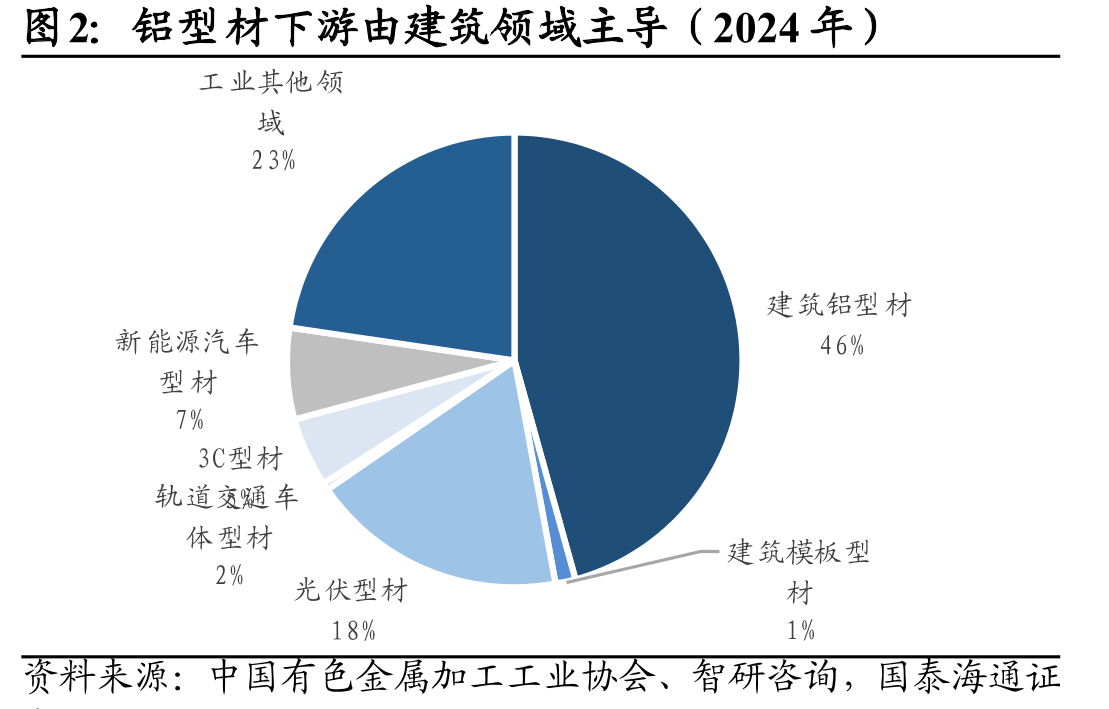 铝型材下游由建筑领域主导（2024年）