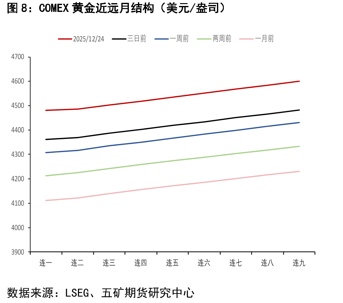 COMEX黄金总持仓量（CFTC最新报告期：手）_第3页