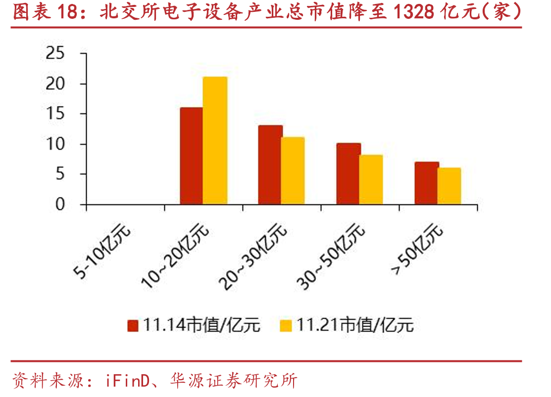 北交所电子设备产业总市值降至1328亿元（家）