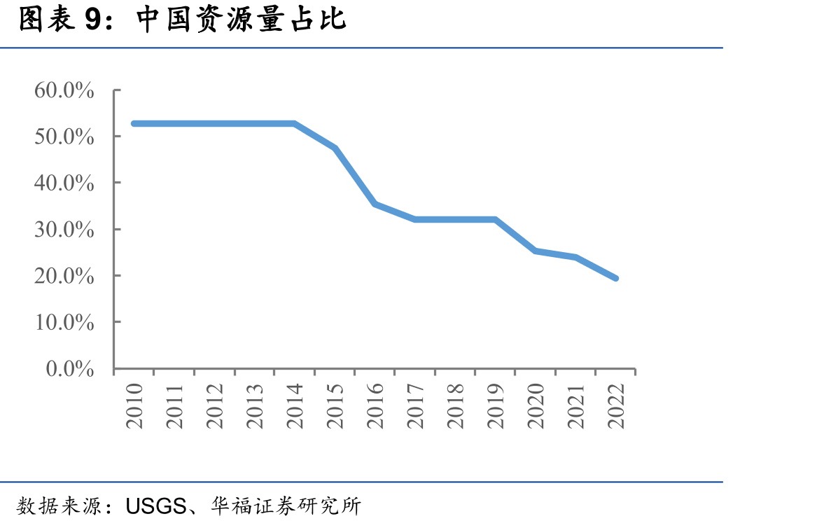 中国资源量占比