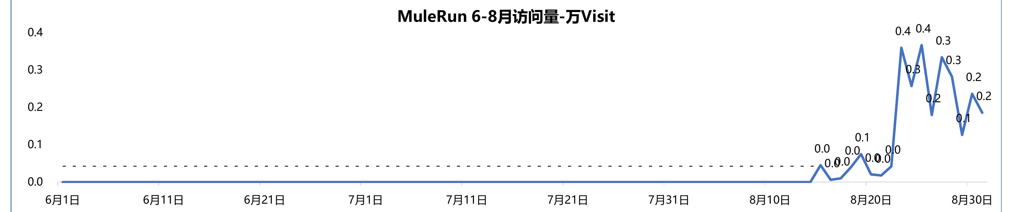 MiniMax Agent(.com） 6-8月访问量-万Visit_第2页