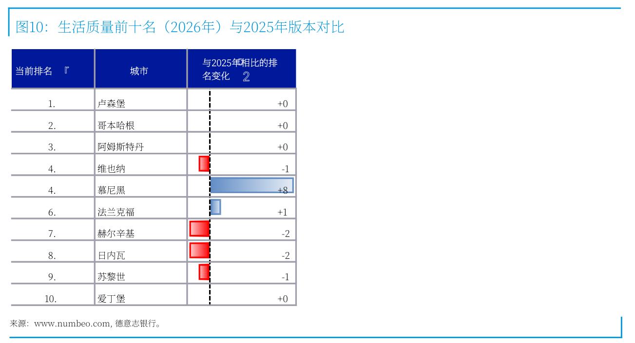 图10：生活质量前十名（2026年）与2025年版本对比