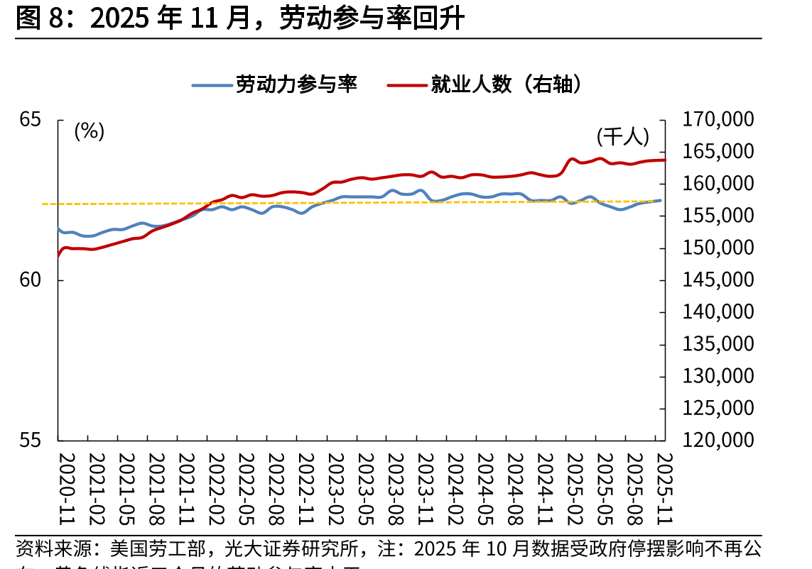 2025年11月时薪同比增3.5%，低于10月（增3.7%）_第3页