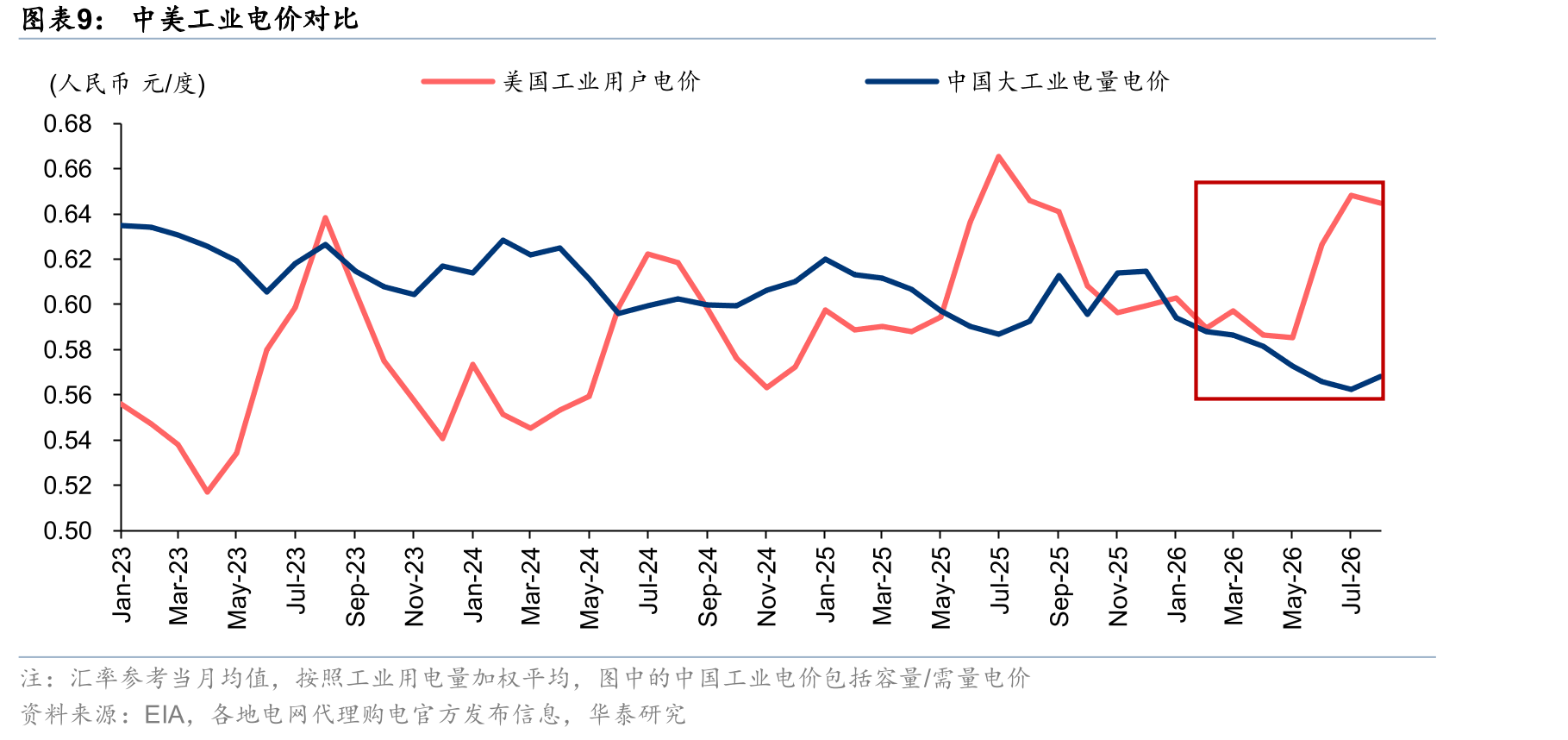2025年7月以来绿证价格和碳价呈现明显的正相关性_第5页