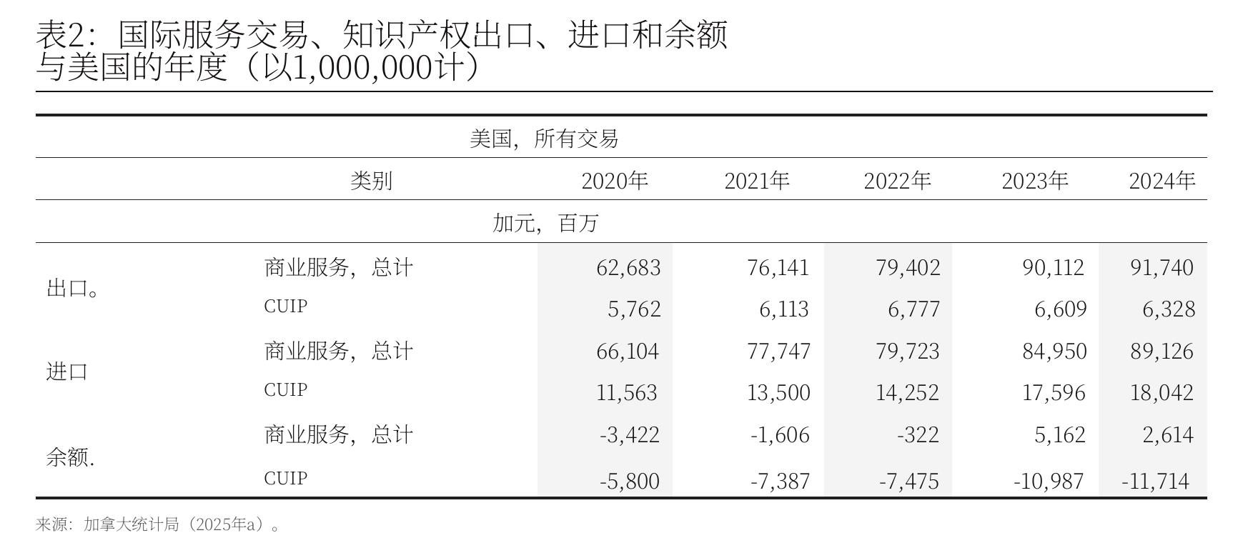 图2：国际服务交易、知识产权出口、进口和余额