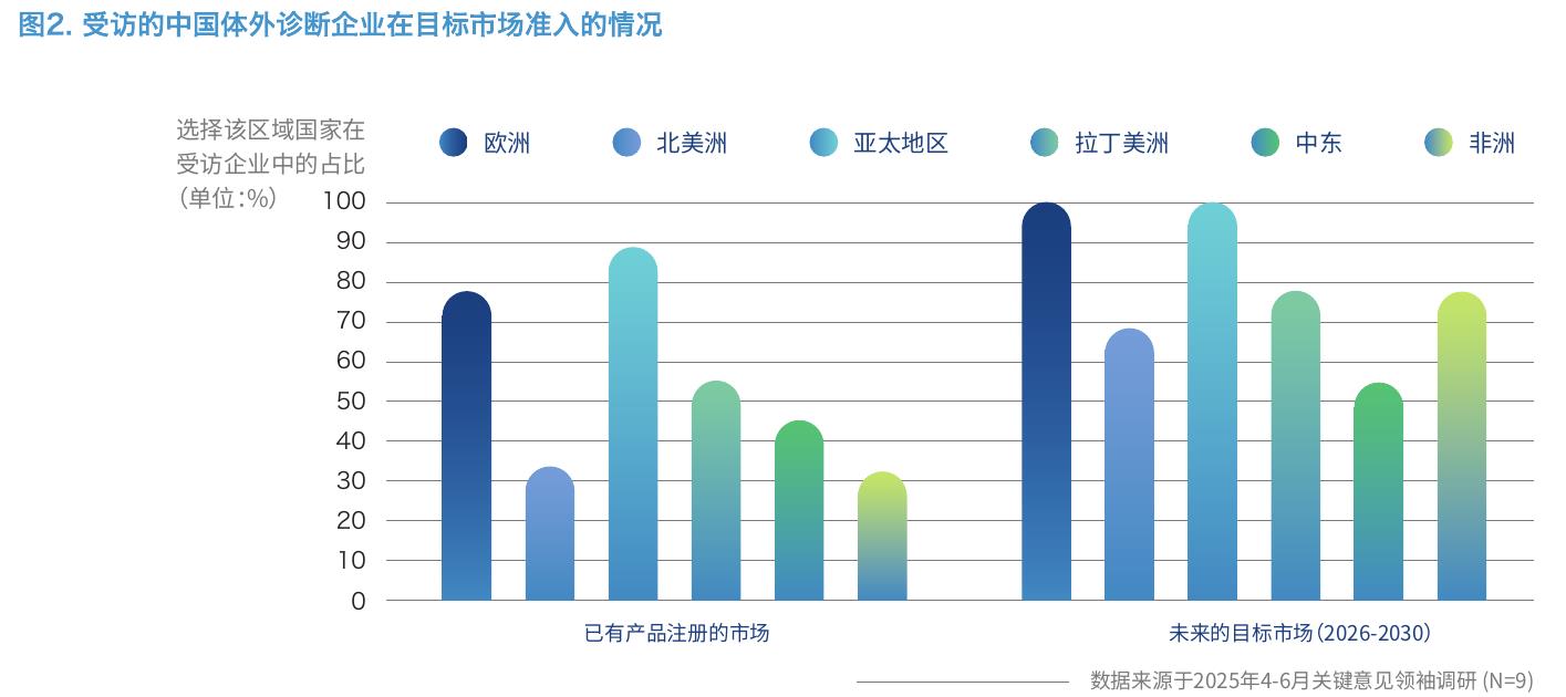 图2.受访的中国体外诊断企业在目标市场准入的情况